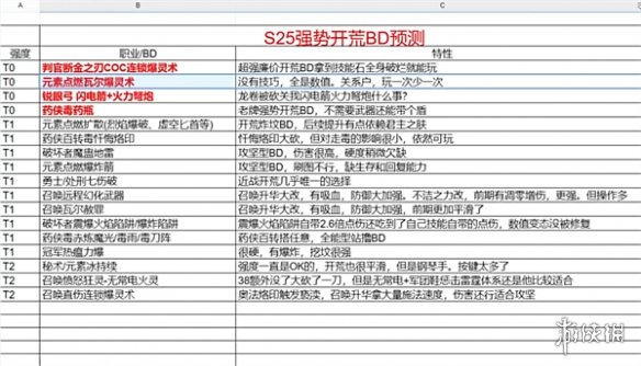 《流放之路》s25bd推荐-流放之路游戏攻略推荐-第2张图片-拓城游