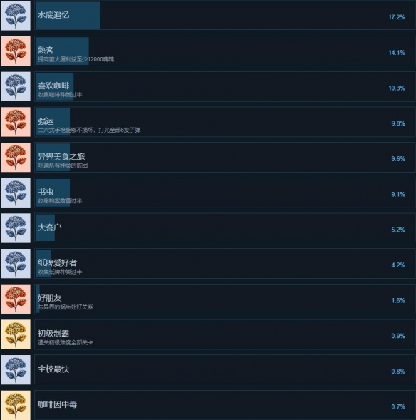 《影廊2雨之四葩》成就列表总览-影廊2雨ノ四葩游戏攻略推荐-第3张图片-拓城游