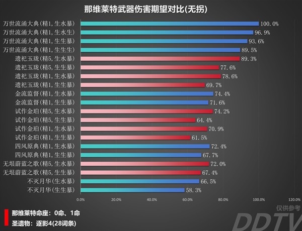 《原神》那维莱特装备伤害对比 那维莱特用什么装备伤害高-原神游戏攻略推荐-第4张图片-拓城游