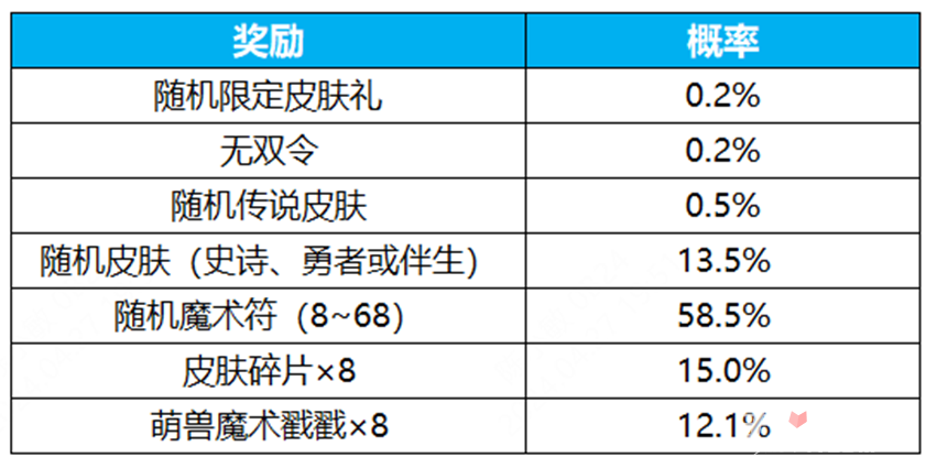 《王者荣耀》群星祈愿活动玩法攻略-王者荣耀游戏攻略推荐-第2张图片-拓城游