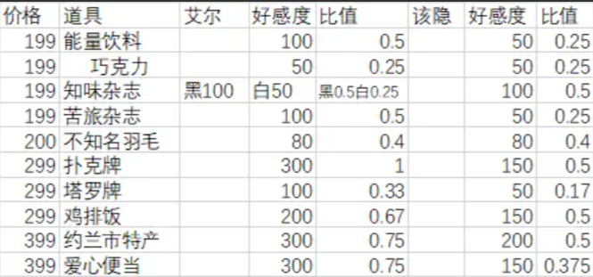 《月影别墅》礼物好感攻略-月影别墅游戏攻略推荐-第2张图片-拓城游