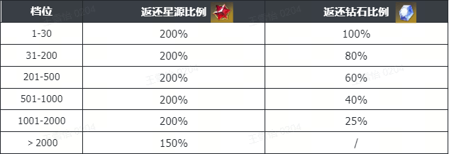 《星际52区》封测返利活动说明-星际52区游戏攻略推荐-第3张图片-拓城游