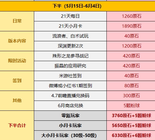 《原神》4.6版本获得原石数量汇总-原神游戏攻略推荐-第3张图片-拓城游