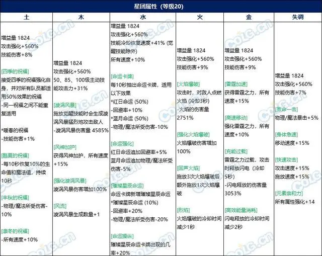 《DNF》记忆星团作用介绍-地下城与勇士游戏攻略推荐-第3张图片-拓城游