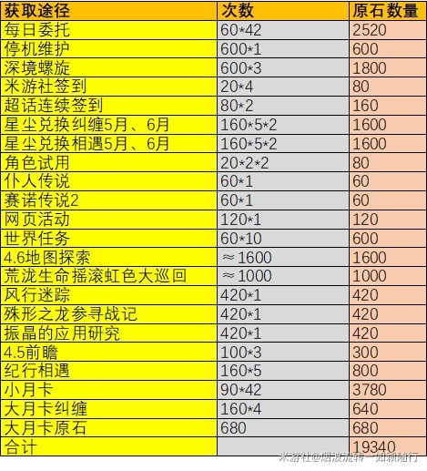 《原神》4.6版本原石获取统计 4.6版本可以获取多少原石-原神游戏攻略推荐-第2张图片-拓城游