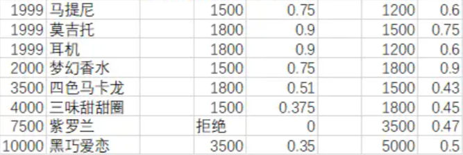 《月影别墅》礼物好感攻略-月影别墅游戏攻略推荐-第4张图片-拓城游