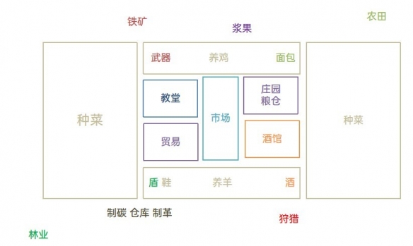 《庄园领主》布局规划推荐-庄园领主游戏攻略推荐-第2张图片-拓城游