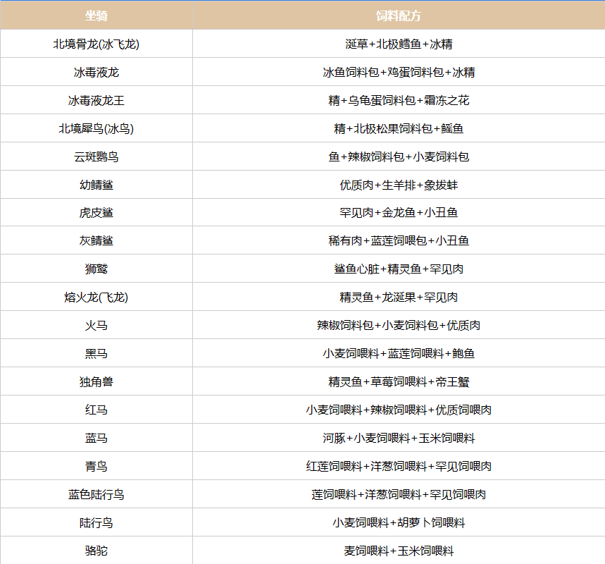 创造吧我们的星球坐骑饲料配方大全，提升坐骑能量的秘诀！-第2张图片-拓城游