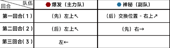 《蔚蓝档案》第十章10-2通关攻略-蔚蓝档案游戏攻略推荐-第3张图片-拓城游