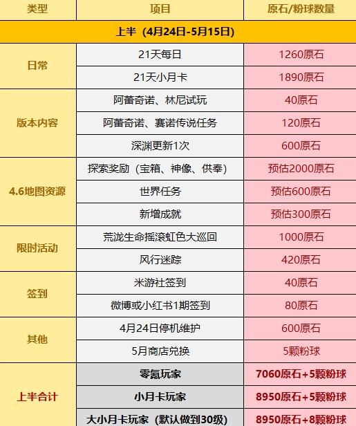 原神4.6所有原石获取攻略-原神游戏攻略推荐