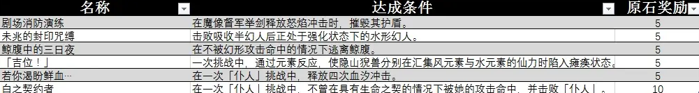 《原神》4.6新增成就一览-原神游戏攻略推荐-第3张图片-拓城游