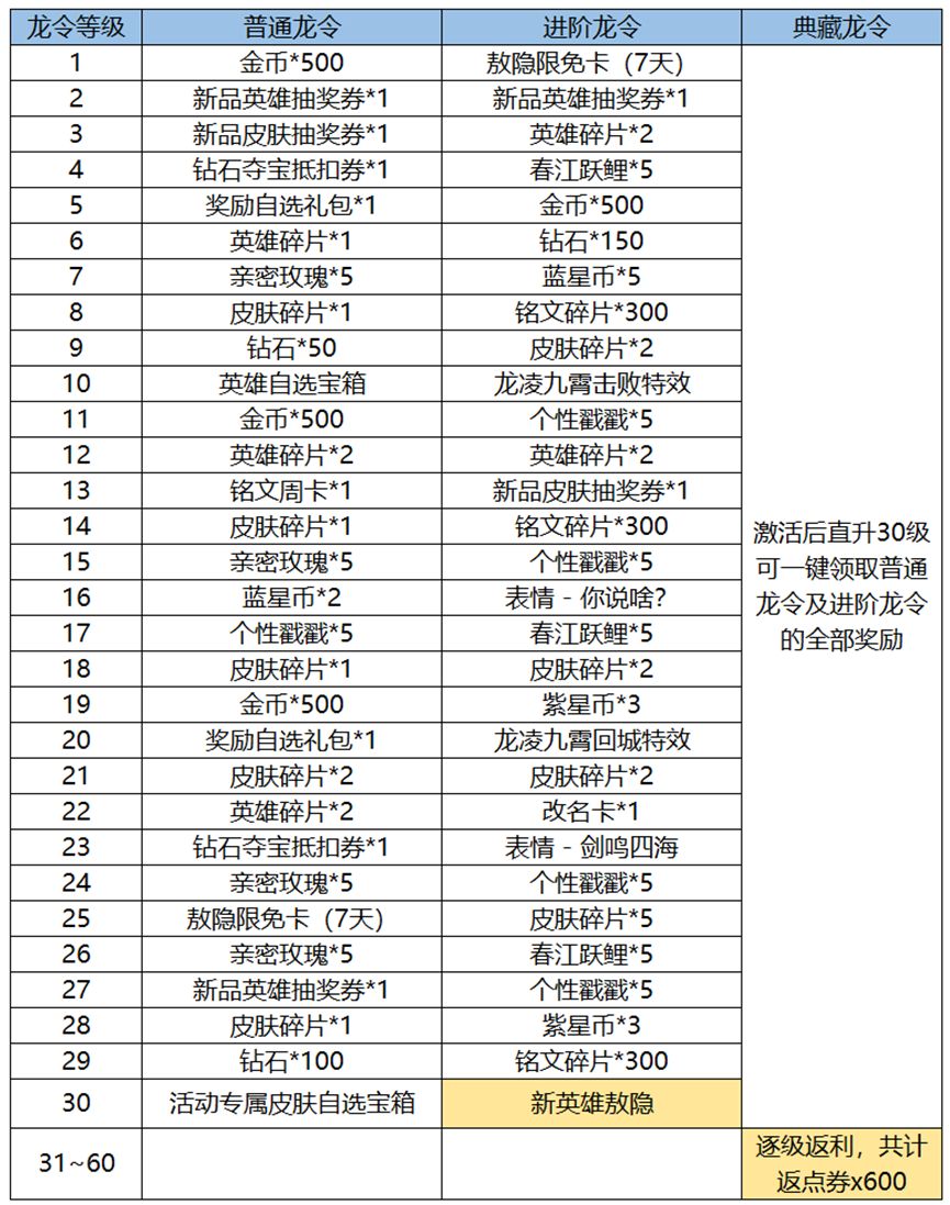 《王者荣耀》新春龙令购买建议与内容一览：如何选择合适的战令版本？-第2张图片-拓城游