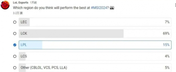 《英雄联盟》msi赛表现最好的赛区投票开票最新消息-英雄联盟游戏攻略推荐-第2张图片-拓城游