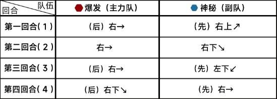 《蔚蓝档案》第十章10-4通关攻略-蔚蓝档案游戏攻略推荐-第3张图片-拓城游