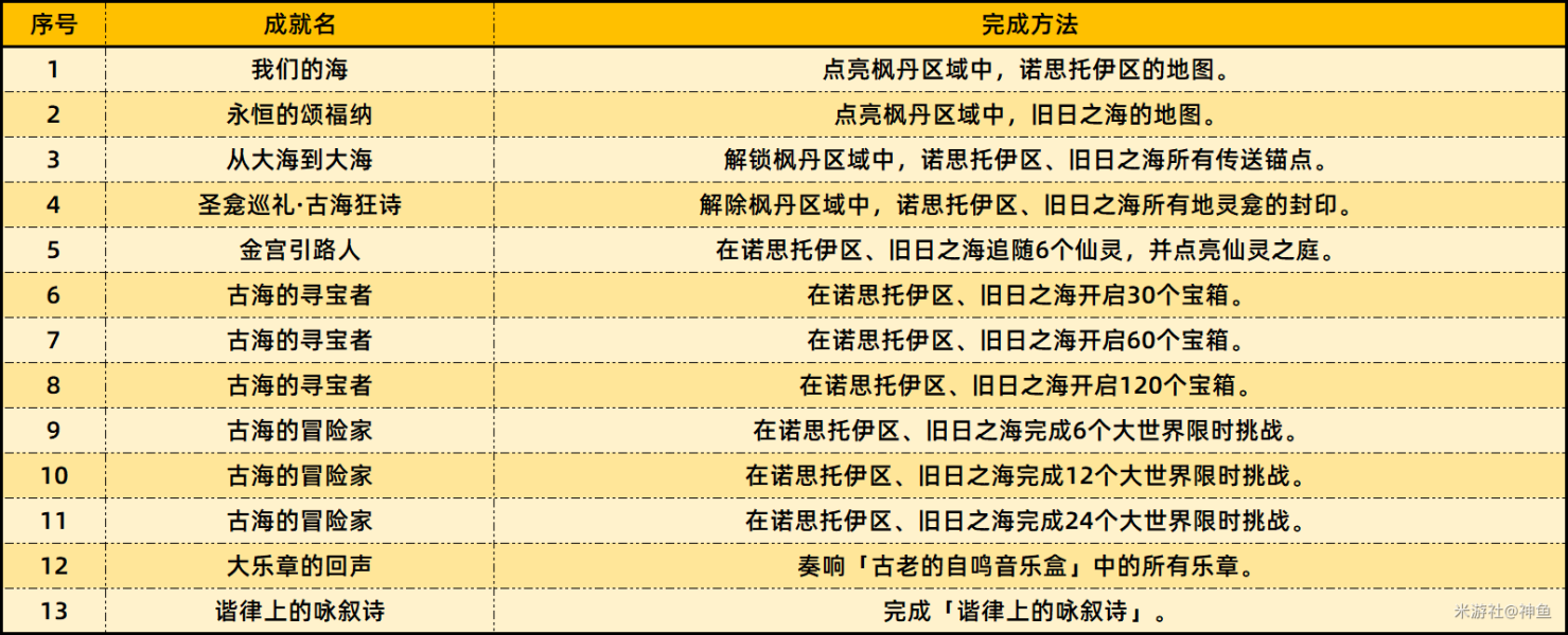 《原神》4.6版本新增成就一览-原神游戏攻略推荐-第3张图片-拓城游