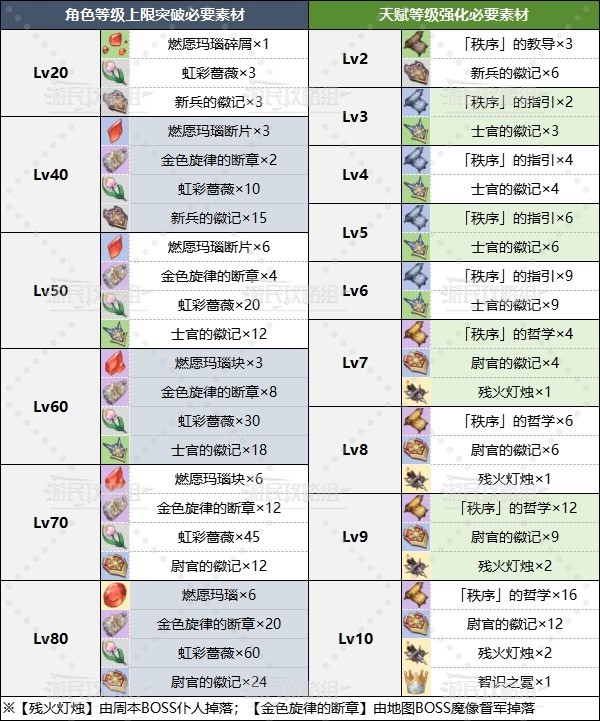 《原神》仆人阿蕾奇诺角色及天赋突破材料一览 4.6仆人突破材料是什么-原神游戏攻略推荐-第2张图片-拓城游