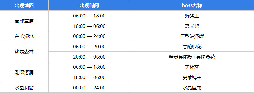 《元气骑士前传》常驻BOSS出现时间一览-玩家攻略分享-第2张图片-拓城游