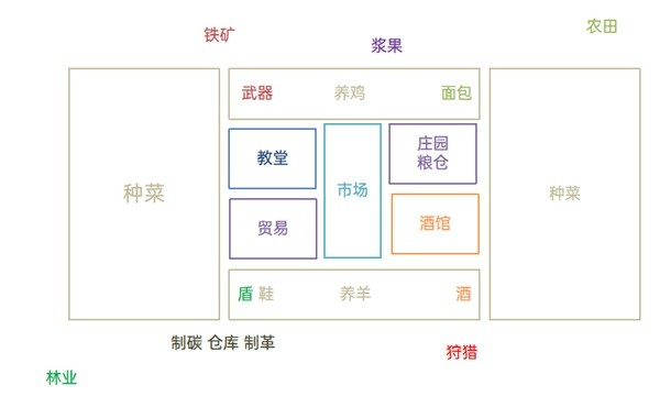 《庄园领主》布局规划分享 庄园领主怎么布局-庄园领主游戏攻略推荐