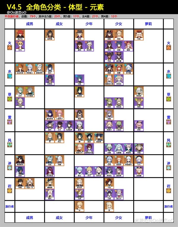 《原神》4.5全角色分类一览-原神游戏攻略推荐-第3张图片-拓城游