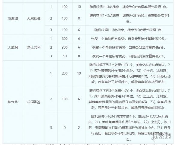 《梦幻西游》化圣技能表一览-梦幻西游游戏攻略推荐-第5张图片-拓城游