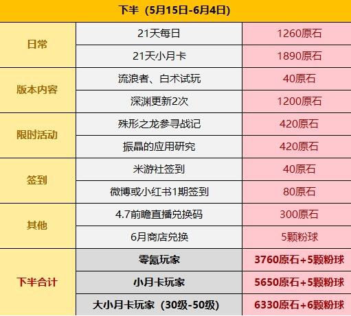 原神4.6所有原石获取攻略-原神游戏攻略推荐-第2张图片-拓城游