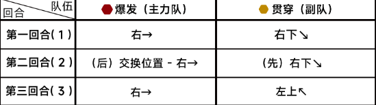 《蔚蓝档案》第九章9-5通关攻略-蔚蓝档案游戏攻略推荐-第3张图片-拓城游