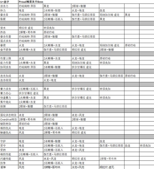 《碧蓝幻想Relink》P难度V+因子掉落一览-碧蓝幻想relink游戏攻略推荐