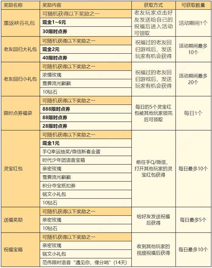 【王者荣耀】灵宝祝福活动位置及时间总结-第3张图片-拓城游