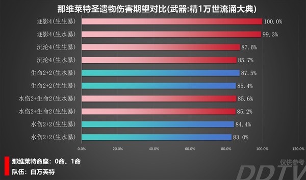 《原神》那维莱特装备伤害对比 那维莱特用什么装备伤害高-原神游戏攻略推荐-第5张图片-拓城游