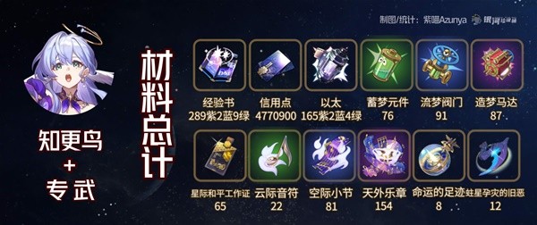 《崩坏星穹铁道》知更鸟材料需求一览-崩坏星穹铁道游戏攻略推荐-第4张图片-拓城游