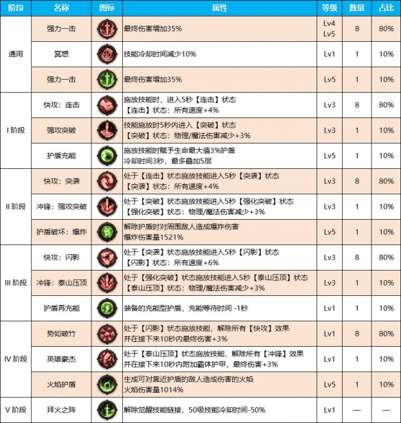 DNF雾神尼剑魂装备天赋加点推荐攻略—马上更新后如何点装备天赋
-第2张图片-拓城游