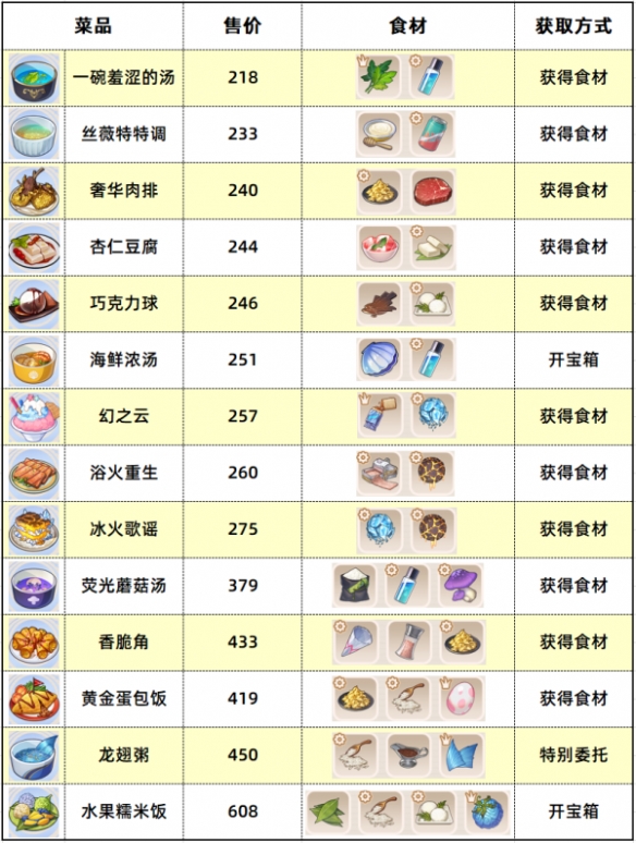 《崩坏3》锈蚀废墟食材位置一览-收集崩坏3锈蚀废墟食材攻略推荐-第3张图片-拓城游