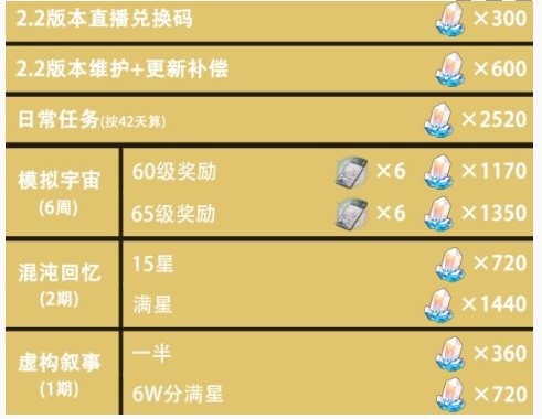 崩坏星穹铁道2.2版本星琼数量汇总 崩铁2.2能获得多少星琼-崩坏星穹铁道游戏攻略推荐-第3张图片-拓城游