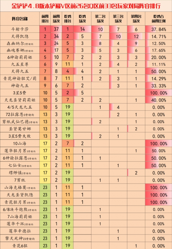 《金铲铲之战》4.8版本阵容推荐-金铲铲之战游戏攻略推荐-第2张图片-拓城游