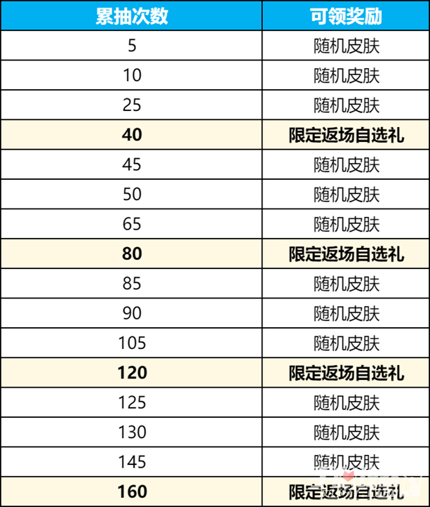 《王者荣耀》群星祈愿活动玩法攻略-王者荣耀游戏攻略推荐-第6张图片-拓城游