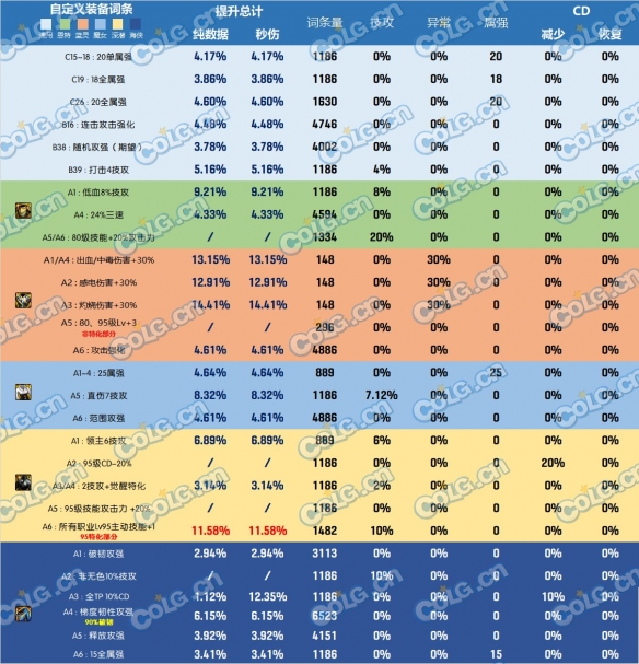 《DNF》雾神尼版本上衣选择攻略-地下城与勇士游戏攻略推荐-第3张图片-拓城游