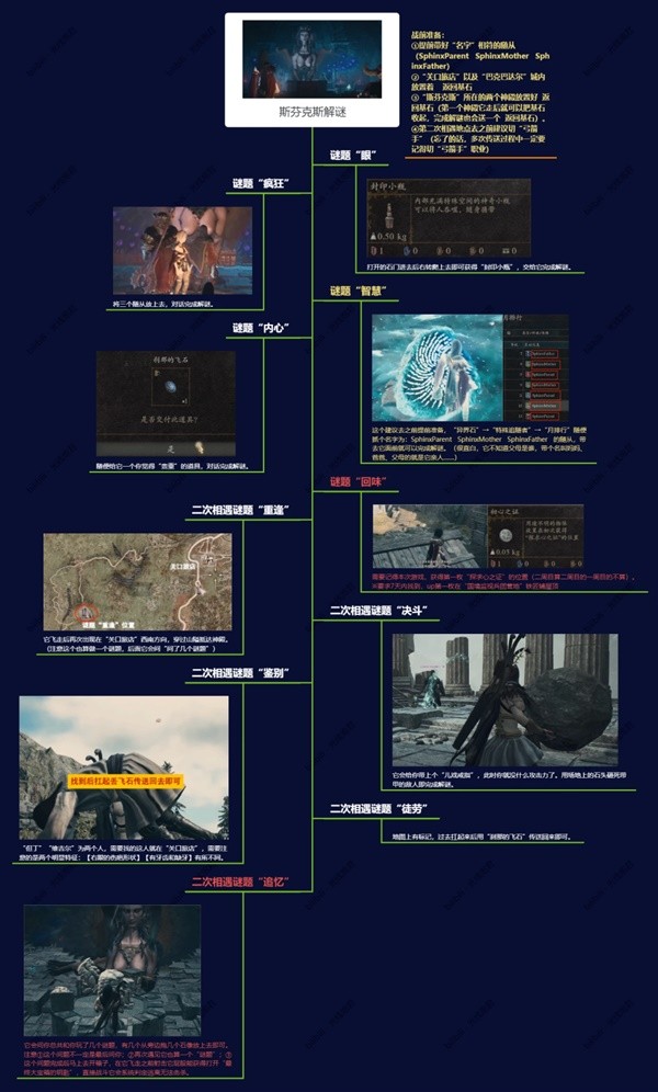 《龙之信条2》斯芬克斯解谜位置及答案一览-龙之信条2游戏攻略推荐-第3张图片-拓城游