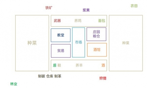 《庄园领主》布局规划-庄园领主游戏攻略推荐