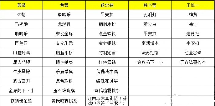 《射雕》全侠客礼物喜好一览表-射雕游戏攻略推荐-第2张图片-拓城游