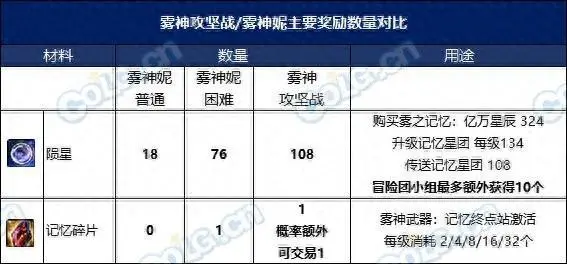 《DNF》雾神武器制作时长介绍-地下城与勇士游戏攻略推荐-第2张图片-拓城游