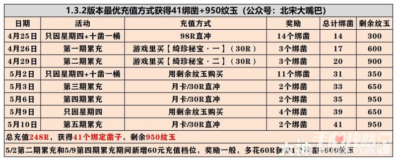 《逆水寒手游》1.3.2累冲活动充值最划算规划攻略-逆水寒游戏攻略推荐-第2张图片-拓城游