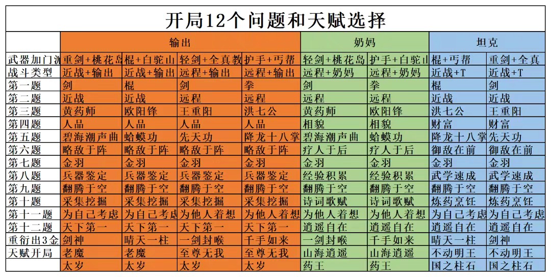 《射雕》开局12个问题和天赋选择-射雕游戏攻略推荐-第2张图片-拓城游