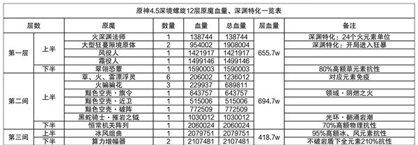 《原神》4.5深渊第12层满星攻略：挑战性大的层次，配队推荐全解析-第3张图片-拓城游