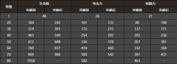 《崩坏星穹铁道》重塑时光之忆属性介绍-崩坏：星穹铁道游戏攻略推荐-第3张图片-拓城游