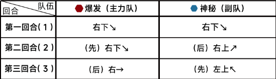 《蔚蓝档案》第十章10-1通关攻略-蔚蓝档案游戏攻略推荐-第3张图片-拓城游