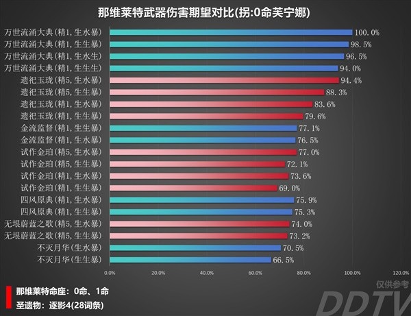 《原神》那维莱特装备伤害对比 那维莱特用什么装备伤害高-原神游戏攻略推荐-第2张图片-拓城游