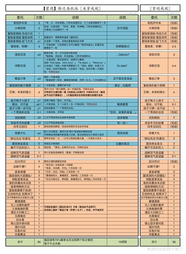 《原神》4.4蒙德委托轮次和保底机制解析：攻略分享及成就获取技巧-第2张图片-拓城游