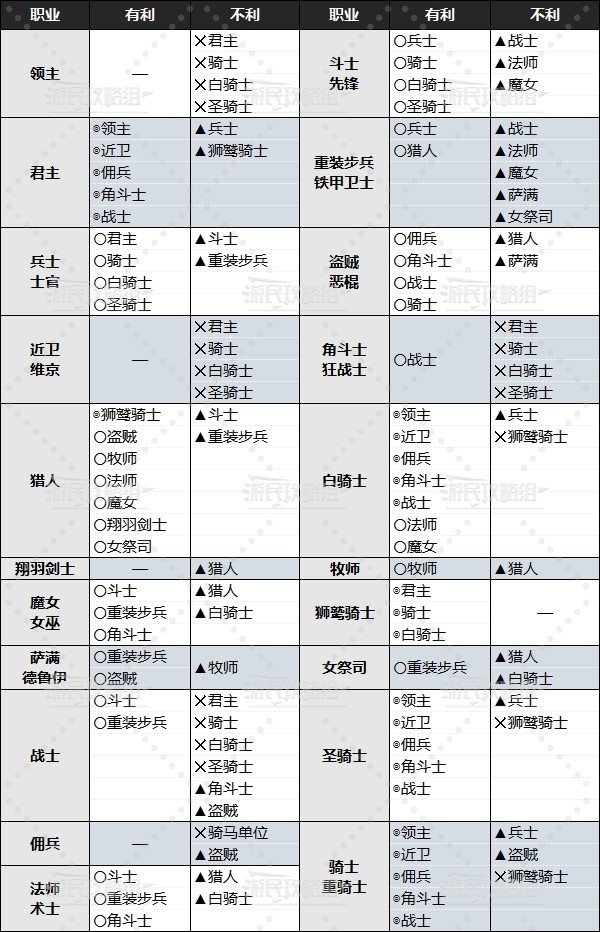 《圣兽之王》前期职业兵种克制关系表：助你游戏攻略推荐-第3张图片-拓城游