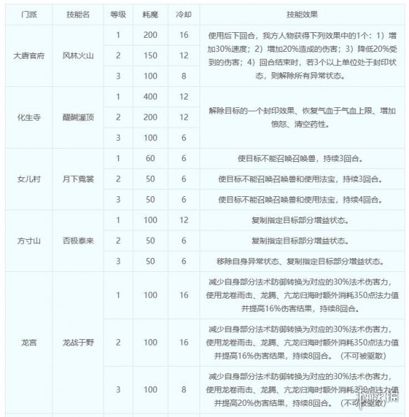 《梦幻西游》化圣技能表一览-梦幻西游游戏攻略推荐-第2张图片-拓城游