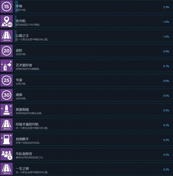《出租生涯模拟城市驾驶》成就列表一览-如何获得高级成就？-第3张图片-拓城游